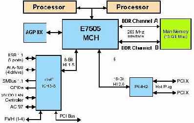 Набор микросхем Intel E7500 представляет