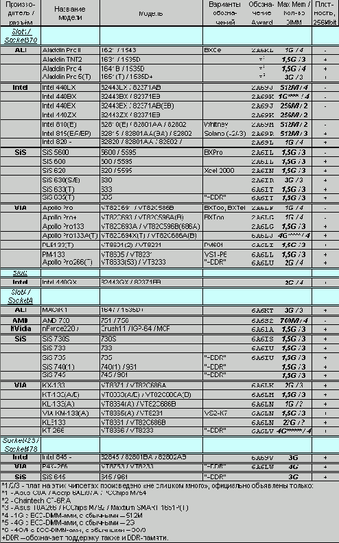 SDRAM на остальных чипсетах.